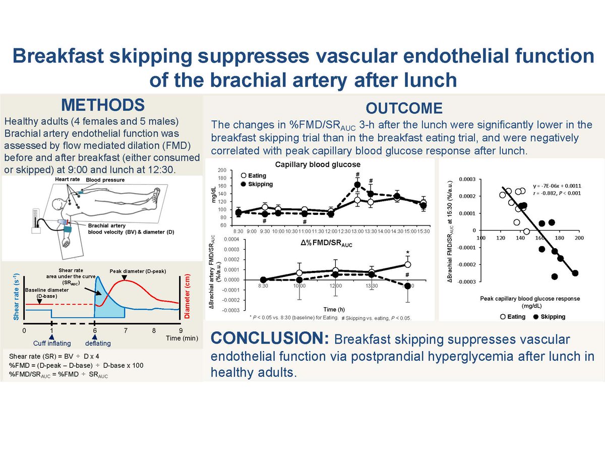 #ArticlesInPress: Breakfast skipping suppresses vascular endothelial function of the brachial artery after lunch

Hideaki Kashima, et al. 
ow.ly/bVXf50TtsAG
#JAPPL #BreakfastSkipping #EndothelialFunction