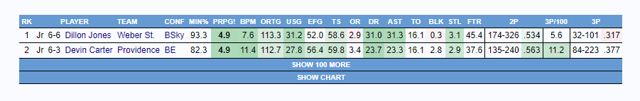 joejacksonCBB's tweet photo. Here is the list of players that had Braden Smith's stats with Edey OFF the floor last year. Courtesy of a @totally_t_bomb search

Usage > 24.8
TS% > 54.6
DRB% > 19.1
AST% > 23.1
STL% > 2.5 https://t.co/ydQzcslosp