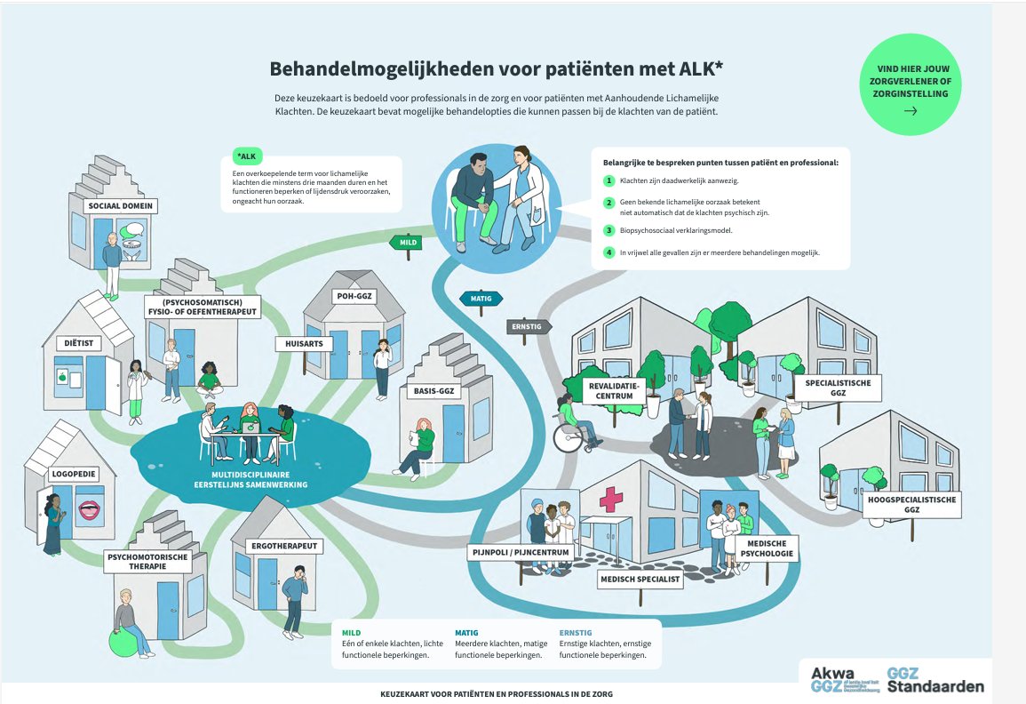 Begrepenklacht's tweet photo. De nieuwe ALK route-kaart. "ALK is iets heel anders dan SOLK" Wat is er dan precies anders nu het stigma en de benadering niet veranderd zijn?  De routekaart is naar mijn idee ook veel te optimistisch, want in werkelijkheid is het vaak meer zoals in plaatje 3, overal vastlopen. https://t.co/Csvcun8MWY