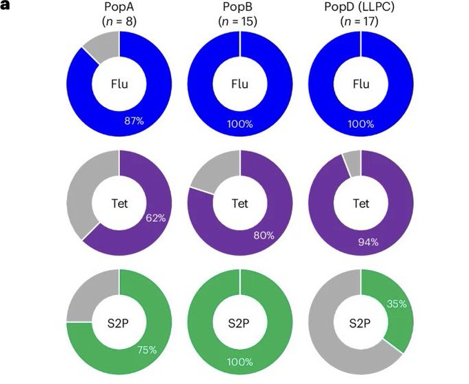 Fig. 5: SARS-CoV-2 BM IgG LLPCs are not durably established after mRNA vaccination.

a, Antigen specificity strata of all individuals examined for each BM ASC subset. n, number of BM donors.