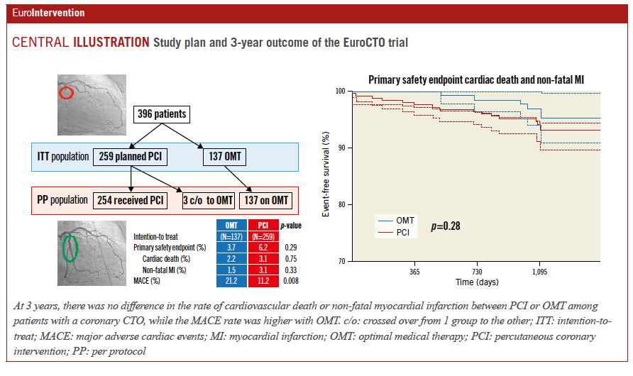 3-year data from the EuroCTO trial showed that PCI for chronic CTOs offers comparable long-term outcomes to medical therapy, with no significant difference in cardiovascular death or non fatal MI. #EIJBestOf 
ow.ly/vsAY50TxiLV