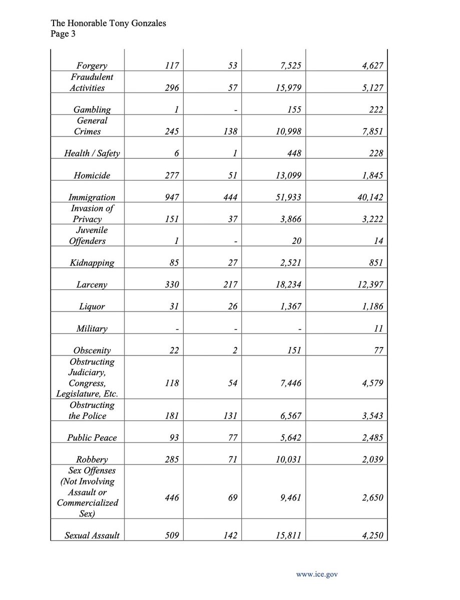 RepTonyGonzales's tweet image. As of July 21, 2024, there were 662,566 noncitizens with criminal histories on ICE’s national docket—13,099 criminally convicted MURDERS!

Americans deserve to be SAFE in our own communities.