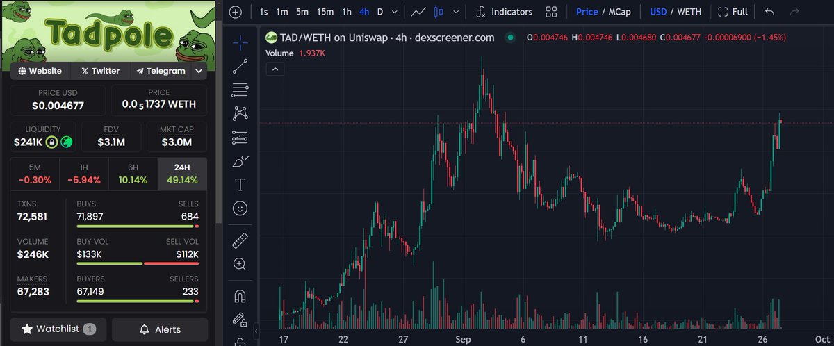 Bullrun_Gravano's tweet photo. $TAD @tadpolebase has one of the best looking charts on @base 

🐸CEX listing (TBA) coming on Sept. 30th
🐸Deployed the "dust converter", which converts wallet dust to $TAD
🐸Leveraged vault on @ImpermaxFinance 
🐸Game release coming - earn $ETH rewards https://t.co/QcTYqiWXYW