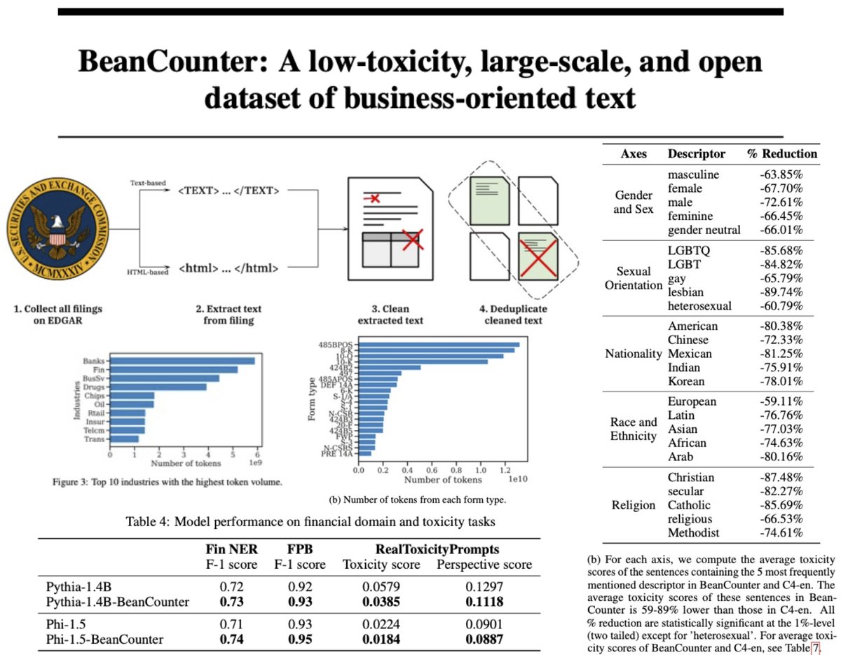 blynch41's tweet photo. Thrilled to share that our paper BeanCounter: A low-toxicity, large-scale, and open dataset of business-oriented text was accepted at NeurIPS 2024! Check out the highlights or the full paper on Arxiv: https://t.co/iqAcdE4p5V Data and code coming to 🤗 Hub and GitHub soon. #AI #ML https://t.co/KlCj0bIykO