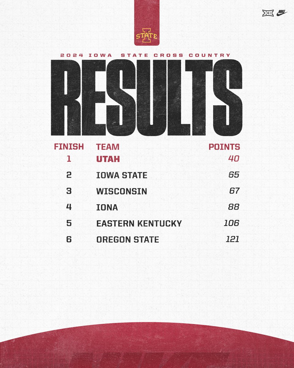 Iowa State Track & XC tweet media