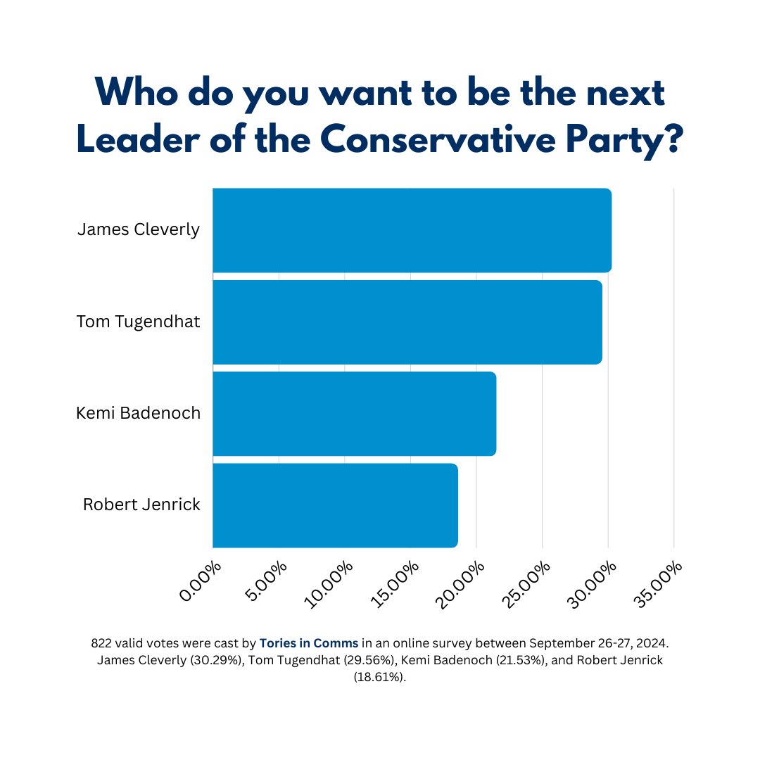 Ahead of Conservative Party Conference in Birmingham #CPC24, we asked <a href="/ToriesinComms/">Conservatives in Communications</a> who they want to be the next Leader of the <a href="/Conservatives/">Conservatives</a>. They said:

<a href="/JamesCleverly/">James Cleverly🇬🇧</a> 30.29%
<a href="/TomTugendhat/">Tom Tugendhat</a> 29.56%
<a href="/KemiBadenoch/">Kemi Badenoch</a> 21.53%
<a href="/RobertJenrick/">Robert Jenrick</a> 18.61%
