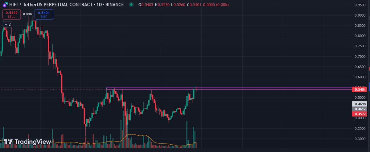 #HIFIUSDT günlük

#kriptopara  #bitcoin #btc #binance #cryptocurrency