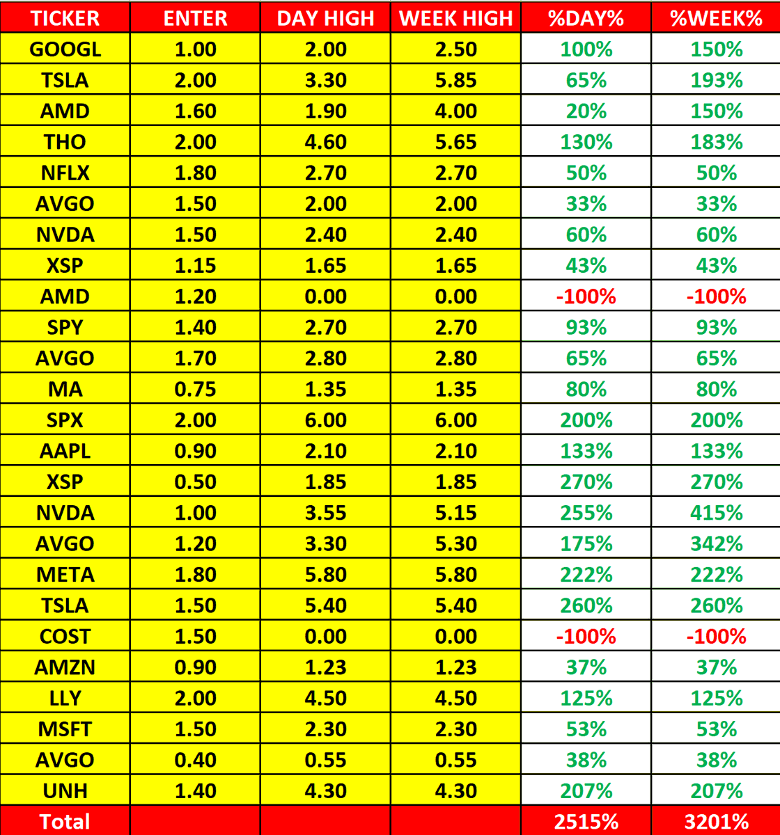 options55's tweet image. Weekly Recap
نتائج صفقات هذا الاسبوع 23 - 27 SEPTEMBER 
#عقود #اوبشن #اسهم #تداول #السوق_الامريكي #SPX
$SPX