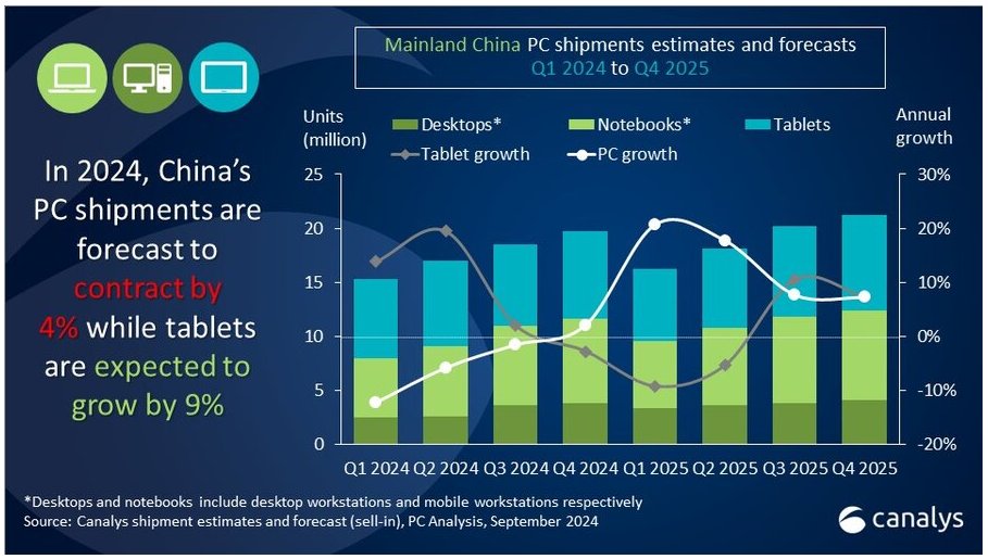 KISKeepITSimple's tweet image. Canalys forecasts a 9% growth in the tablet market and a 4% decline in the PC market for 2024, but predicts a reversal in 2025 with a 12% shipment growth for PCs and 1% for tablets.