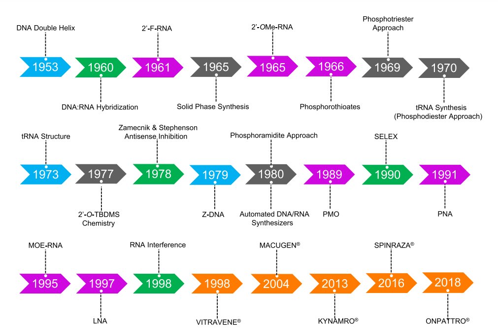 nikakhtar_ali's tweet photo. To gain a deeper understanding of antisense therapy in muscular dystrophy, I highly recommend reading the article: 'Chemistry, Structure, and Function of Approved Oligonucleotide Therapeutics.
๐ doi: 10.1093/nar/gkad067
#OligonucleotideTherapeutics
#ASO #RNAi #SpliceSwitching https://t.co/GBgWR2C7zU