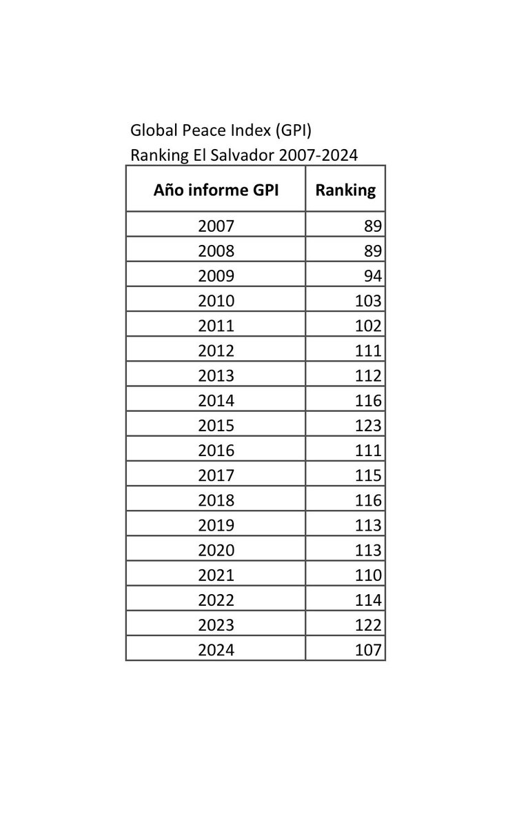 gm87sv's tweet photo. @AlexiaRivasG1 @nayibbukele Según el informe Global Peace Index (GPI) 2024, esos datos son falsos, https://t.co/ponh6JtFsZ
Antes de publicar cualquier cosa, debería investigar, puede verificar los informes anuales que se encuentran publicados desde el 2007, año en que se inició el proyecto GPI https://t.co/6hbDiJSwFE