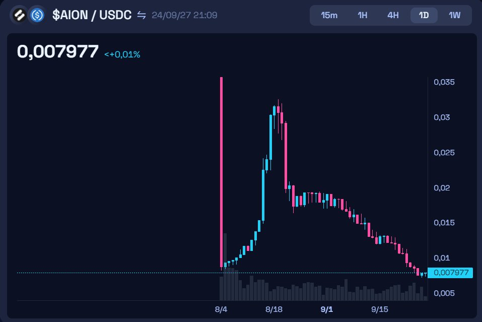 Just reload a bit of $AION because i'm fully trusted <a href="/Legacyzzzzz/">Legacyz 💡</a>. With <a href="/MooniesWTF/">Moonies</a> <a href="/LootiesNFT/">Looties</a> <a href="/degen_invest/">Degen Invest</a> <a href="/theMoneyDAO/">MoneyDAO</a> $AION projects have a bright future coming. 
I have just saw that the token  go below presale price that's why i'm enjoying this buy. Ready for the $BULL