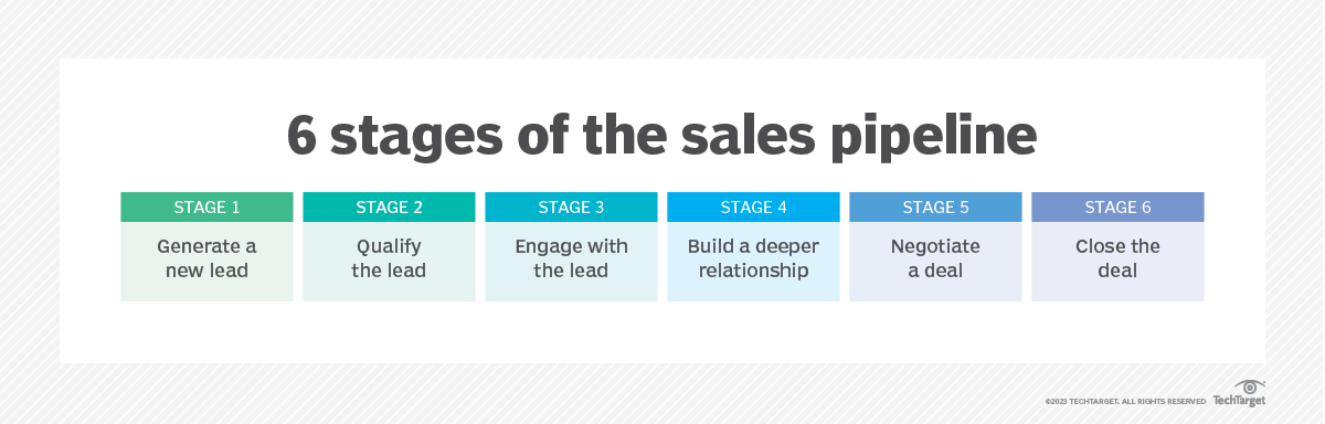 TechTargetNews's tweet image. A #SalesPipeline describes the process of turning leads into customers. Learn the stages of the sales pipeline and what it takes to build a successful one: bit.ly/3ZqugcN