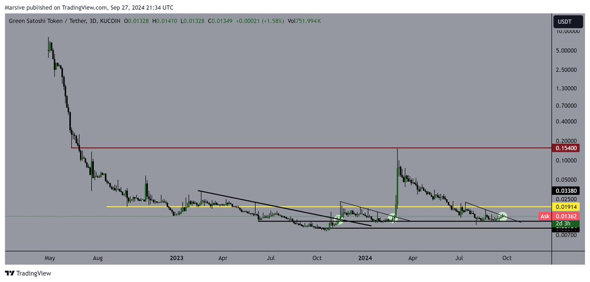 $GST 
Who says no? 🚀