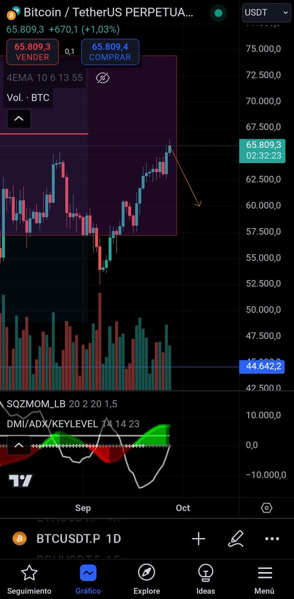 ElgueAgustin's tweet photo. Dejamos por aca el analisis actualizado, como veniamo estimando llegamos al poc y el precio subio con fuerza, nos salimos del mercado y esperamos entrada en el retroceso  a 58-60k. Seguimos actualizando la semana que viene que hay noticias  importantes en usa. https://t.co/1lS0U2P8x9