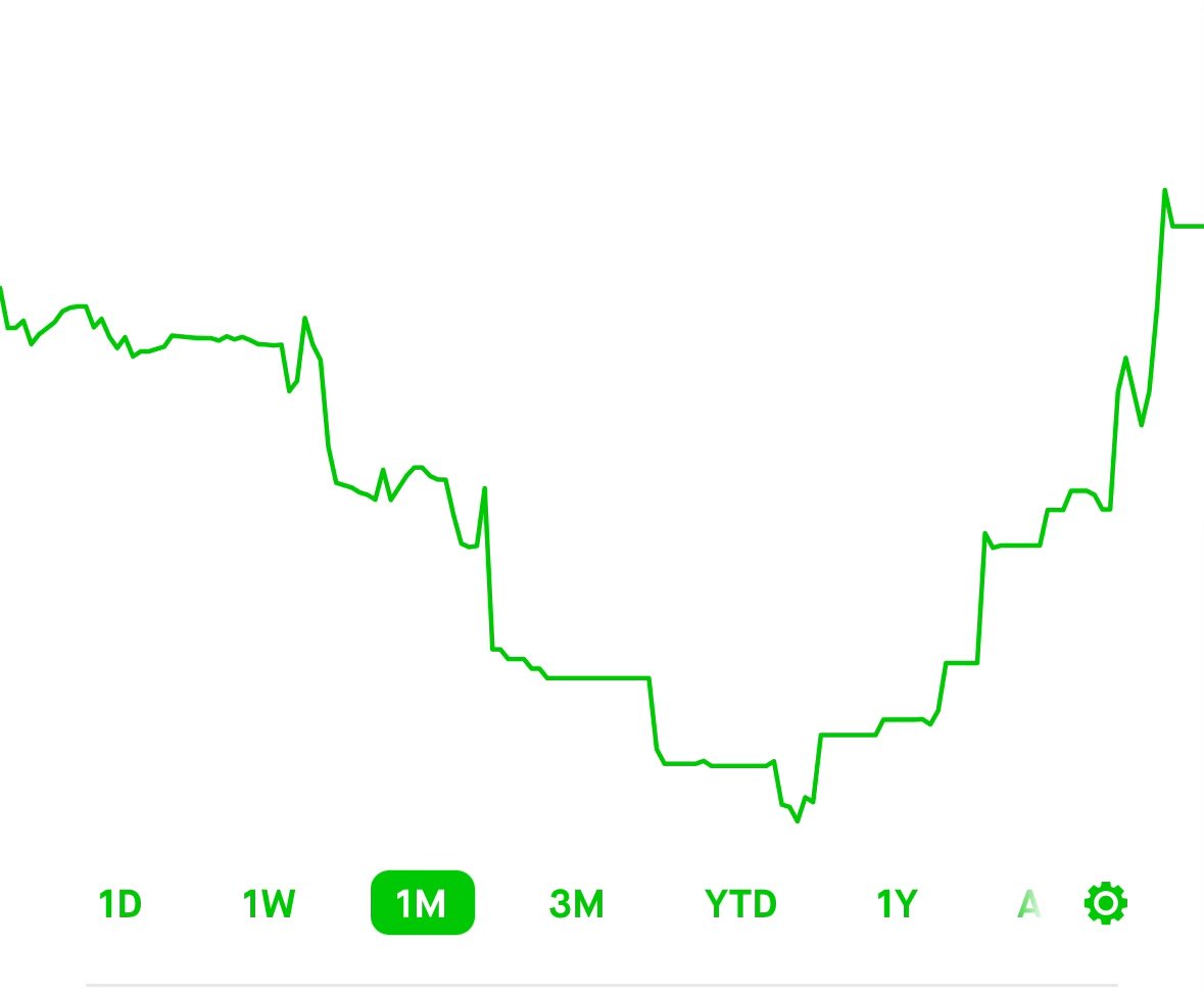 Actually #Lockedin in this week and was able to swing my portfolio back into green from a couple dumb trades last month. Staying humble 🫡 
#SPY
#SPX
#QQQ