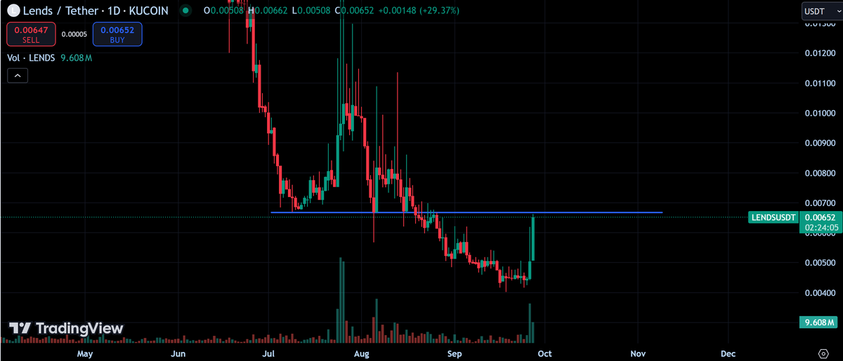 CryptosBatman's tweet photo. $LENDS is up 25% today and 45% in the last week, but the most important point is right here, right now. Breaking through this resistance is very important to continue the run. https://t.co/ZivClFbIc8
