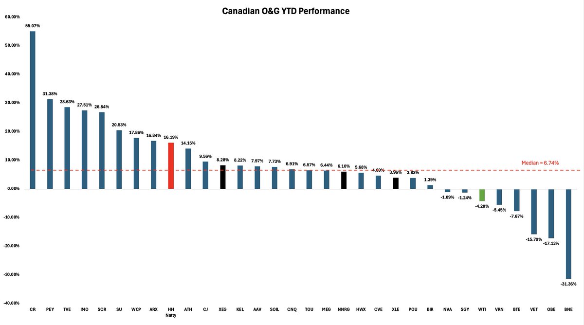 Gugo907's tweet photo. Updated Canadian O&amp;G YTD performance.                     
-Median return on this list = 6.74%      
#oott https://t.co/CObhwvbDH2