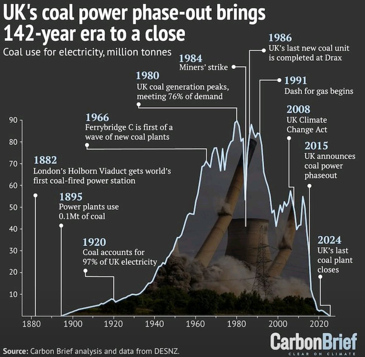 TheSolarShed's tweet image. Lol,  look what we did to coal.

#KillCoal  #EndOil #GetGasGone