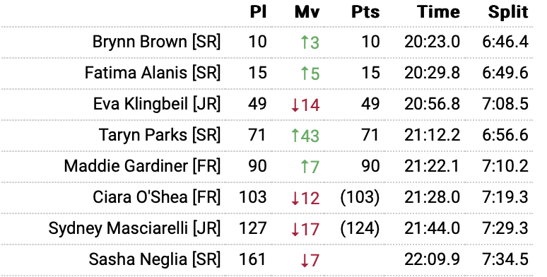 The women's team finished in 7th, moving up two spots from our 4k team score!