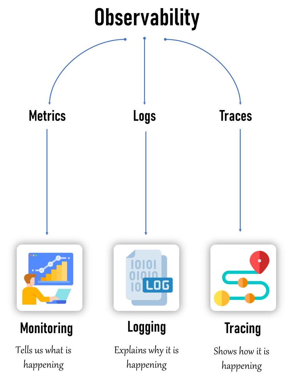 twtayaan's tweet image. 🔍 𝐖𝐡𝐚𝐭 𝐢𝐬 𝐎𝐛𝐬𝐞𝐫𝐯𝐚𝐛𝐢𝐥𝐢𝐭𝐲?
Observability is the ability to measure the internal state of a system by examining its outputs. It helps you understand 𝑤ℎ𝑎𝑡 𝑖𝑠 ℎ𝑎𝑝𝑝𝑒𝑛𝑖𝑛𝑔, 𝑤ℎ𝑦 𝑖𝑡’𝑠 ℎ𝑎𝑝𝑝𝑒𝑛𝑖𝑛𝑔, and ℎ𝑜𝑤 𝑖𝑡’𝑠 ℎ𝑎𝑝𝑝𝑒𝑛𝑖𝑛𝑔 within…