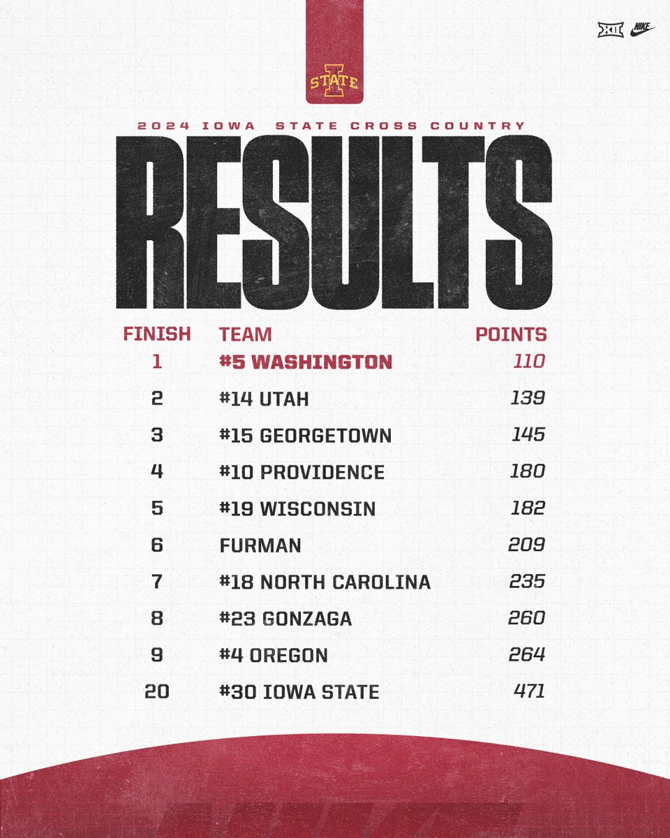 The ISU women finish 20th as Maelle Porcher places 16th at Nuttycombe!

#Run4ISU