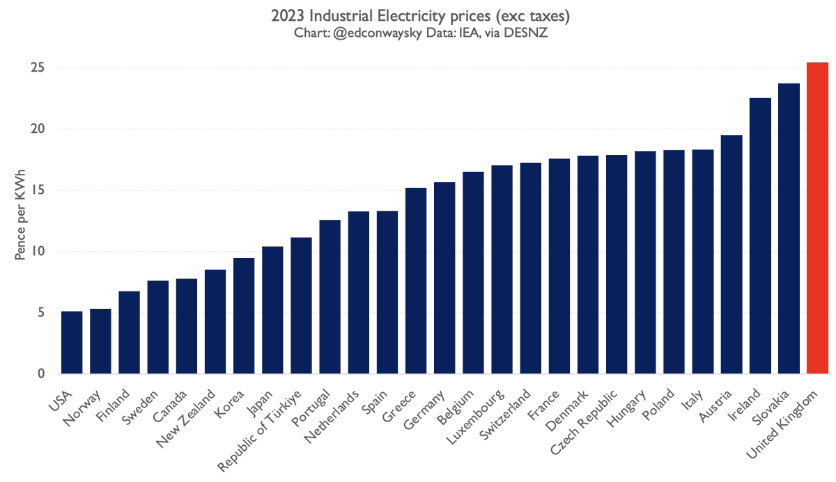 There is at least ONE area where the UK is world-beating: the cost of our power.
Acc to new figs, UK has highest industrial power prices in the developed world👇
A key part of the explanation for why we deindustrialised faster than anyone (another thing we're world-beating at)