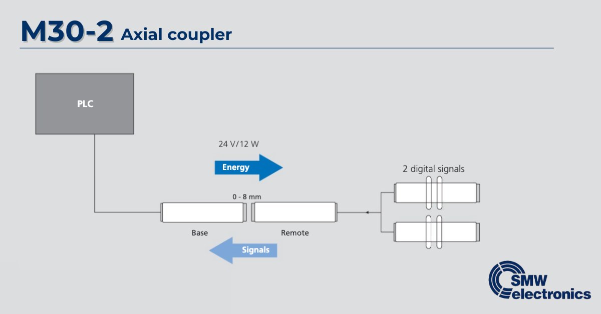 SMW_Electronics's tweet image. #TechTip: The M30-2 #InductiveCoupling System features contact-free energy and signal transmission up to 8mm distance. Ideal for #Sensor supply, remote system monitoring, and contactless battery charging. IP67 protected with multi-level LED indicators. bit.ly/3ZsKUZ7