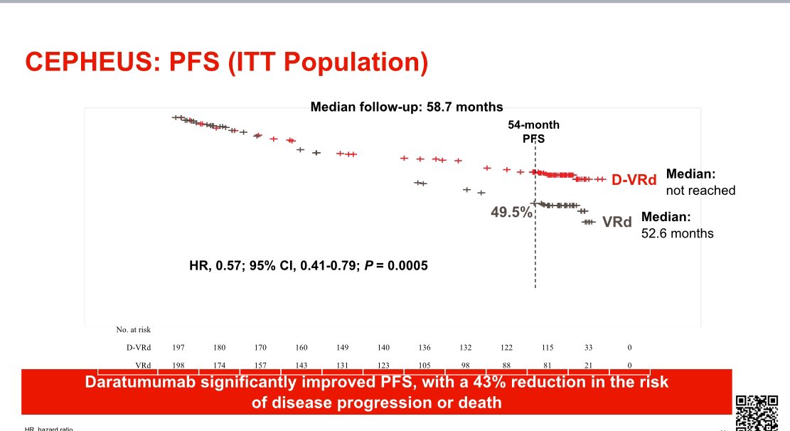 VincentRK's tweet image. Just out: Results of the CEPHEUS trial presented by @szusmani @MSKCancerCenter at the Plenary Session @Myeloma_Society

Significant improvement in PFS with Dara-VRd compared to VRd in patients who were transplant ineligible or deferred. Median age 70. 

1/