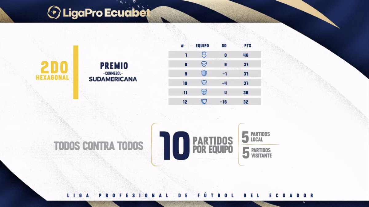 sol_deportiva's tweet photo. LISTO EL MODELO DEL CAMPEONATO @LigaProEC 2025! Etapa regular con 30 fechas (ida y vuelta todos contra todos) + hexagonales y cuadrangular de descenso ⚽️

Que les parece? https://t.co/d4QbIGNJBu