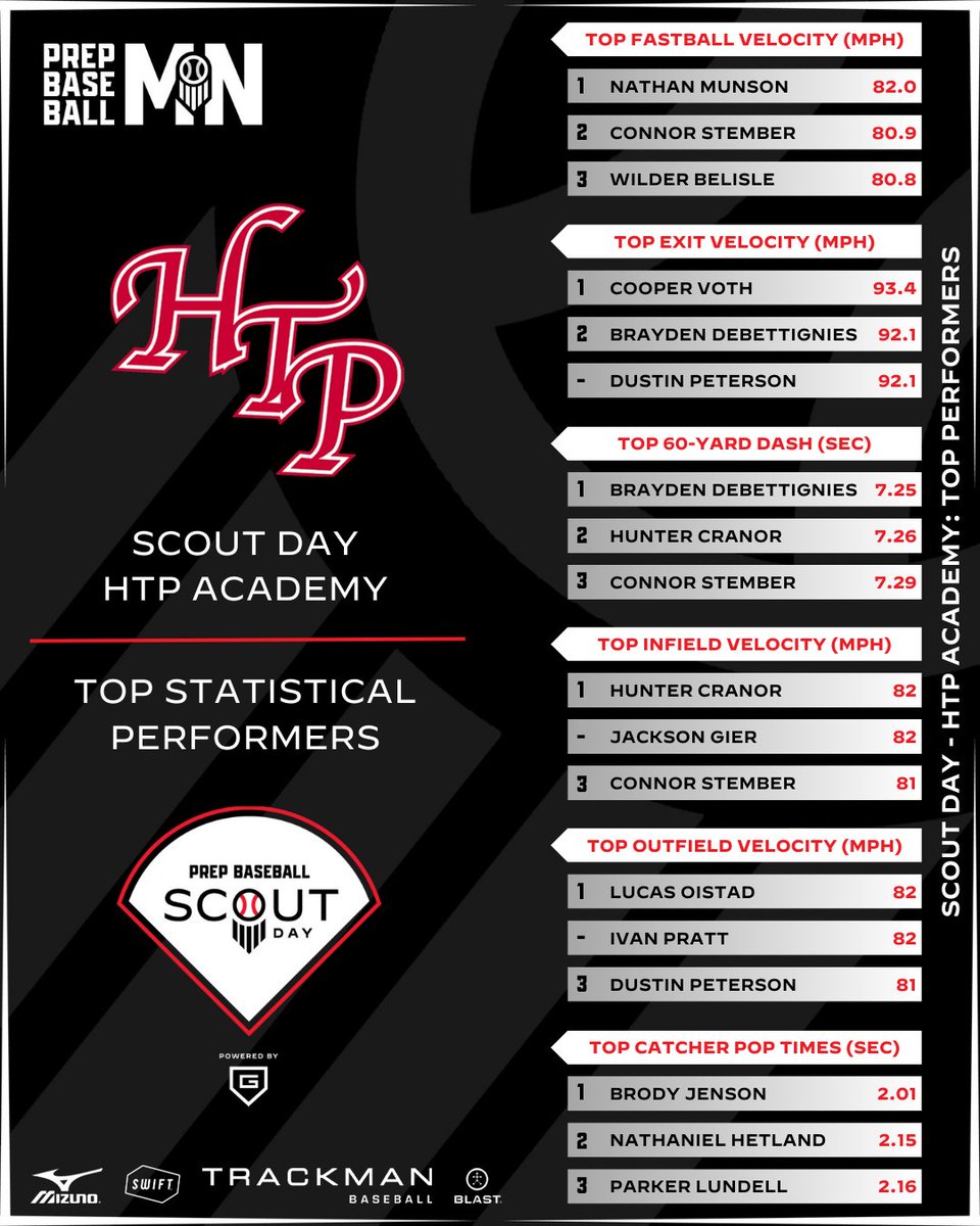 Prep Baseball Minnesota (@prepbaseballmn) on Twitter photo 𝐒𝐂𝐎𝐔𝐓 𝐃𝐀𝐘 // <a href="/HTPacademy/">HTP Academy (MN)</a>
𝘋𝘢𝘵𝘢 𝘋𝘪𝘷𝘦 📊⤵️
☑️ Data Dive: loom.ly/1-ctrR8
☑️ Full Stats: loom.ly/enMZEwY 𝐒𝐂𝐎𝐔𝐓 𝐃𝐀𝐘 // <a href="/HTPacademy/">HTP Academy (MN)</a>
𝘋𝘢𝘵𝘢 𝘋𝘪𝘷𝘦 📊⤵️
☑️ Data Dive: loom.ly/1-ctrR8
☑️ Full Stats: loom.ly/enMZEwY