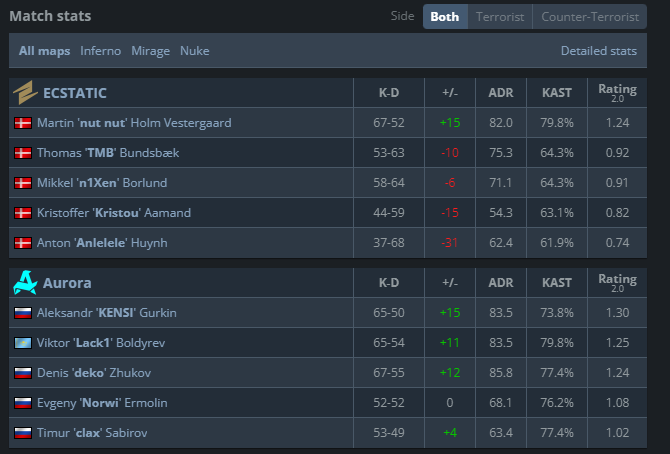 2-1 vs <a href="/ecstaticCS/">ECSTATIC ⚡️</a> ggwp!

Tomorrow vs <a href="/GamerLegion/">GamerLegion</a>