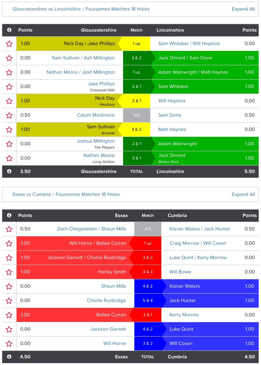Excellent victory for Lincolnshire today in the County Finals at Whittington Heath. Playing Essex on Saturday.
<a href="/EnglandGolf/">England Golf</a> <a href="/LincsUnionGC/">Lincolnshire Union of Golf Clubs</a> #lincolnshiregolf