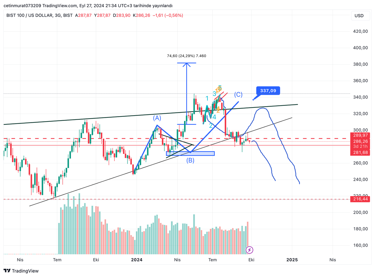 Coinx07's tweet photo. #BIST1OO dolar bazlı grafikte iki ihtimal var. İkisi de yıkım gösteriyor. 250 dolar altına inmeli.

#thyao #PGSUS #sasa #XU100 #BIST30 #BIST50 https://t.co/idiD3zLuaX