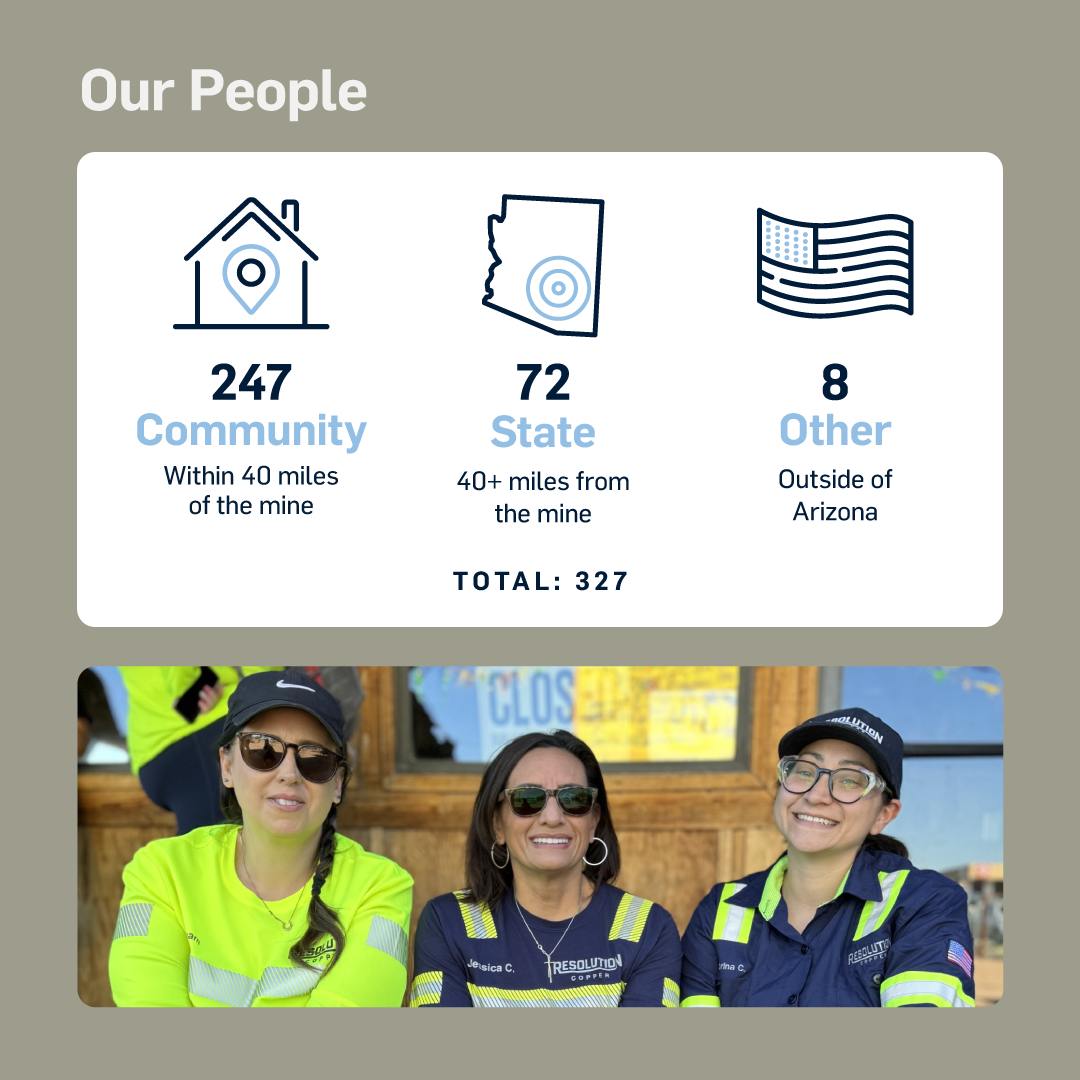 azmining's tweet photo. #AMAMemberHighlights
---
Resolution Copper proudly shares their Q2 Scorecard!

• 76% of team members are from the Copper Triangle
• Year-To-Date project spend hit $62.7 million
• 32% of these funds have been invested locally https://t.co/XSoXIRycIq