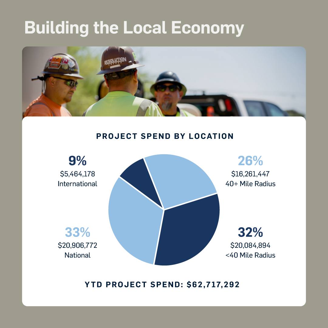 azmining's tweet photo. #AMAMemberHighlights
---
Resolution Copper proudly shares their Q2 Scorecard!

• 76% of team members are from the Copper Triangle
• Year-To-Date project spend hit $62.7 million
• 32% of these funds have been invested locally https://t.co/XSoXIRycIq
