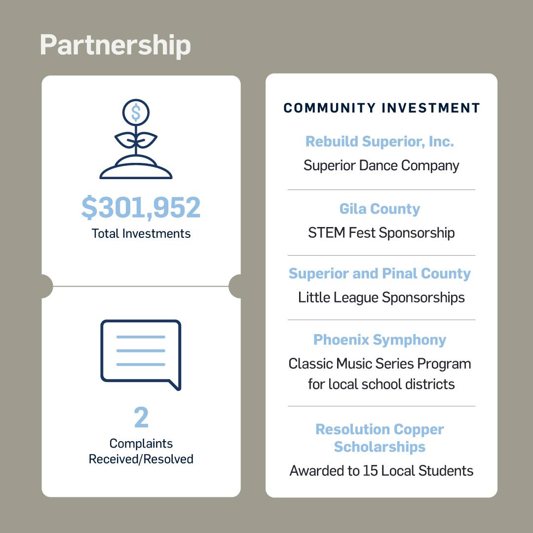 azmining's tweet photo. #AMAMemberHighlights
---
Resolution Copper proudly shares their Q2 Scorecard!

• 76% of team members are from the Copper Triangle
• Year-To-Date project spend hit $62.7 million
• 32% of these funds have been invested locally https://t.co/XSoXIRycIq