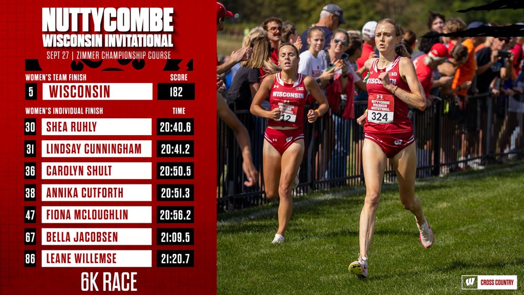 BadgerTrackXC's tweet photo. And just like that, the 2024 Nuttycombe Invitational comes to an end with the UW Women’s Cross Country Team securing a solid 5th place finish. See you next year! 🏃‍♂️🏃‍♀️

#badgers #OnWisconsin https://t.co/xORigOmumA