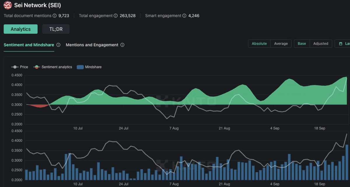 -- Update for the Sei Community on Mindshare &amp; Engagement Growth --

TDLR: Community-based growth has every conceivable metric trending up &amp; to the right. 

Weekly Rankings:
- Overall Mindshare: #24 (up from #39)
- Mindshare Amongst L1s: #9 (up from #11)

More stats below 👇