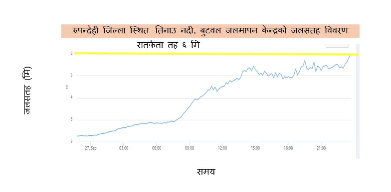DHM_FloodEWS's tweet photo. #sms_alert
असोज ११, राती११:५५
रुपन्देहीजिल्ला स्थित तिनाउनदी जलमापनकेन्द्रमा जलसतहले सतर्कतातह पारगरेको,बढ्दोक्रममा रहेकाले तिनाउनदीको तटियक्षेत्र र आसपास डुबानहुन सक्ने होचा स्थानमा रहनुहुनेहरु भोलिदिउँसो सम्मै उच्च सतर्कताका साथ सुरक्षितस्थानमा रहनुहुनअनुरोध छ।
जल तथा मौ वि वि https://t.co/JNk0LPgpEc