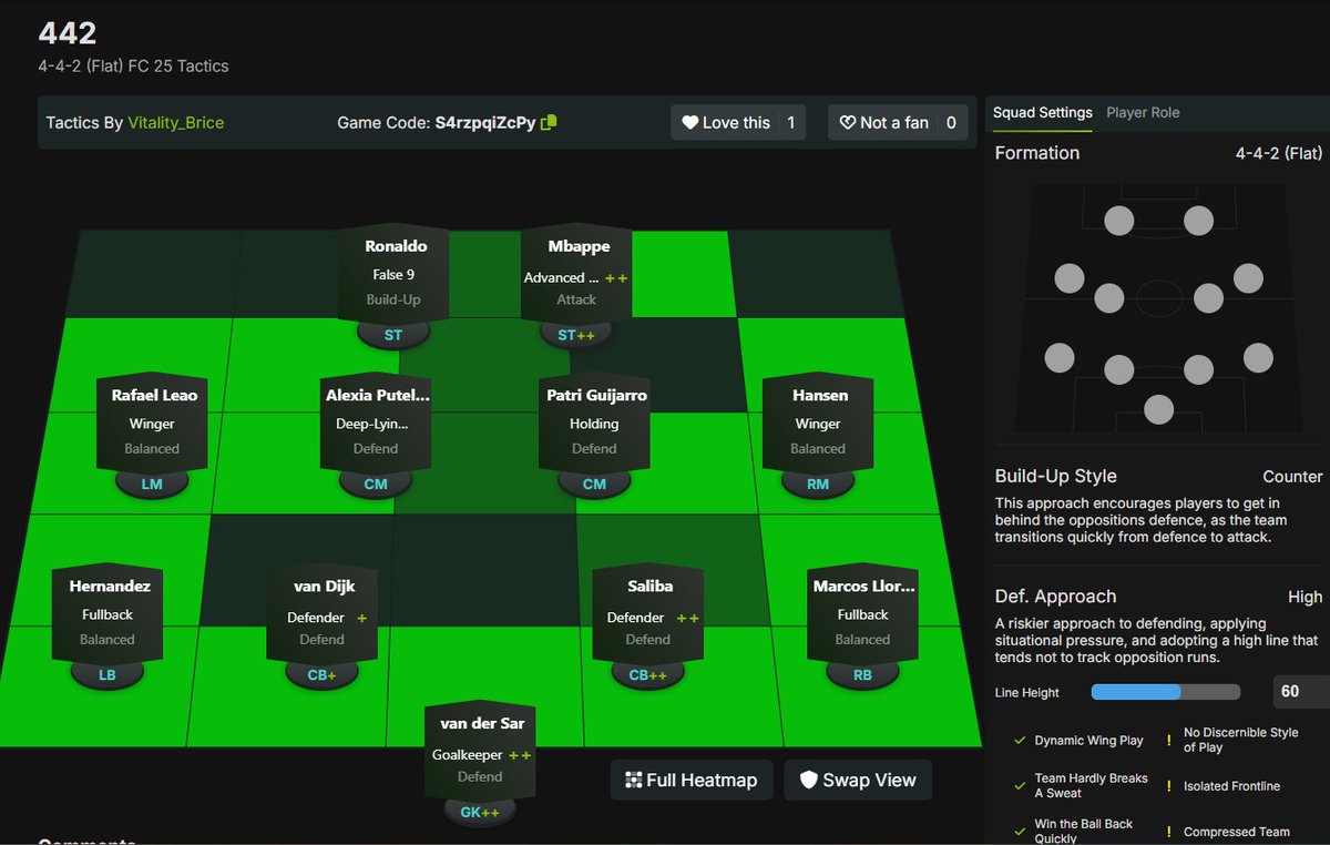FUTWIZ's tweet photo. 🚨Rank 1 Custom Tactics w/@Bricemsnn  ⚙️

A lot of you weren't a fan of the last set of 5 back tactics we shared so lets run through what Brice used to become #1 in the Elite Division 🥇

📝Everything you need to know 👇

Formation: 4-4-2 (Flat)

✍️ Roles and Focus
GK - Goalkeeper/Defend
CB - Defender/Defend
LB/RB - Fullback/Balanced
LM/RM - Winger/Balanced
LCM - Deep-Lying Playmaker/Defend
RCM - Holding/Defend
LS - False 9/Build-Up
RS - Advanced Forward/Attack

💡This formation is very effective on the counter attack and getting in behind with sprint boosts. If used correctly you should find yourself in a lot of 1 on 1 situations with the keeper 🤝

⏩Build-Up Style - Counter 
🧱 Def. Approach - High (60 Line Height)

Code in replies 👇 #FC25 #CustomTactics