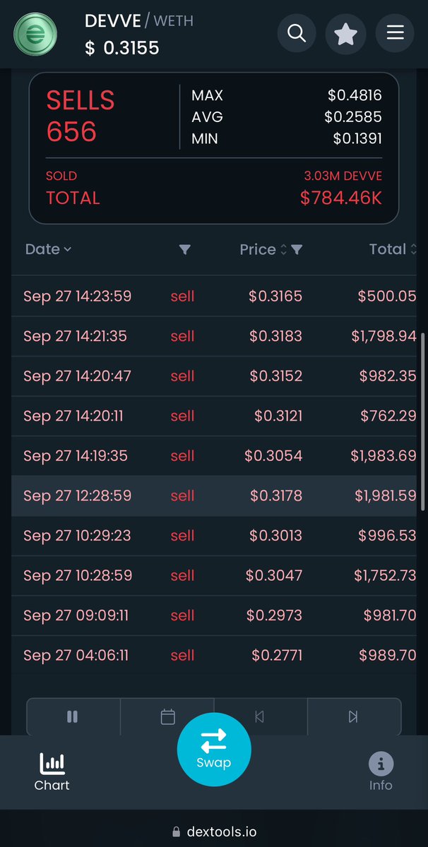 We are pumping 🤩 09/27/24
Sitting at around $0.31 cents we have gained 20% in the last 24 hours 🔥

This wallet below has sold a total of   $15,000 and we are still at these        levels🙌
Let’s keep the momentum rolling $DEVVE to the moon 🚀🚀
dextools.io/app/en/ether/p…