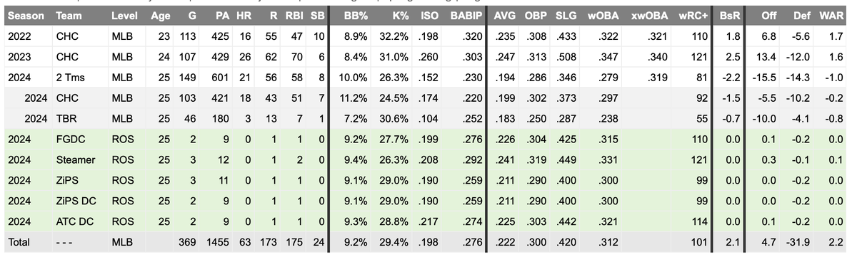 TheBlogfines's tweet photo. I hadn't checked in on Christopher Morel in a while and didn't realize it's been *this* rough. It's going to be a big offseason for him and the Rays to figure that out. Striking out much more, walking much less, and not hitting the ball hard. https://t.co/b8ycL5xlaP
