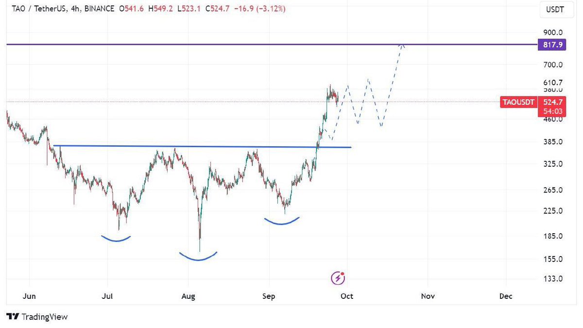 DaCryptoGeneral's tweet image. $TAO is already 50% from our entry 

Price is moving according to plan, expecting a minor pullback, making it ready for the next move to my target of $817.

🤖🚀