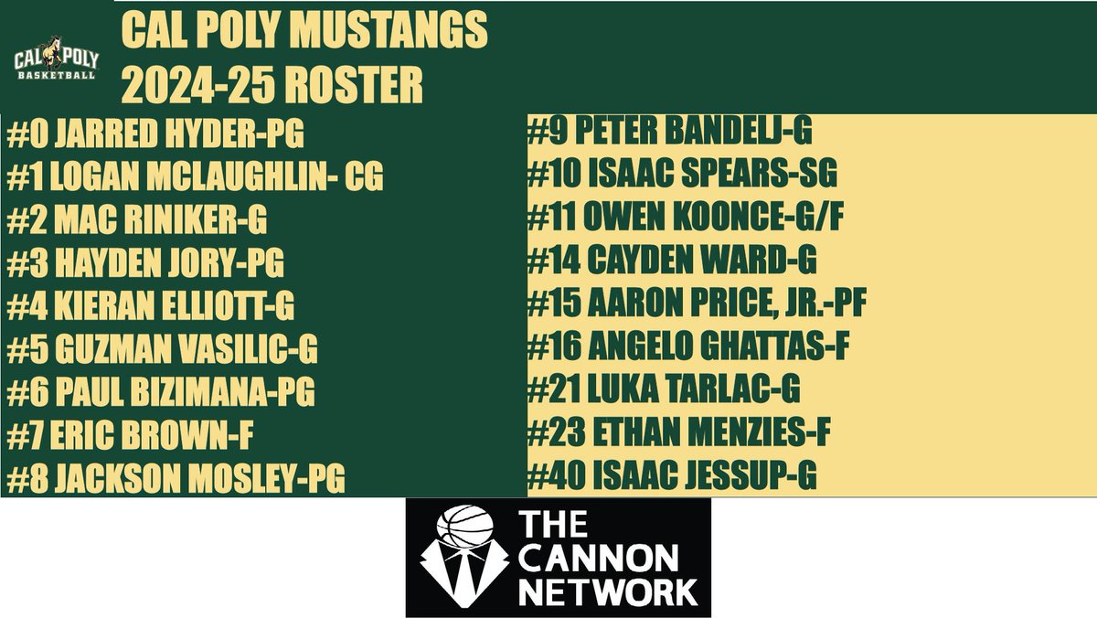 The Cannon Network🏀 (@cannon_network) on Twitter photo Here is <a href="/calpolymbb/">Cal Poly Men’s Basketball</a> <a href="/CPMustangs/">Cal Poly Mustangs</a> <a href="/CalPoly/">Cal Poly</a> roster. thecannonnetwork.com #basketball #TheCannonNetwork <a href="/jarredhyder_6/">Jarred Hyder</a> <a href="/loganmac20_/">Logan Mclaughlin™️</a> <a href="/jory_hayden/">Hayden Jory</a> <a href="/kelliott2023/">Kieran</a> <a href="/Guzvasilic_/">Guzmán Vasilić</a> <a href="/PaulBizimana2/">Paul Bizimana</a> <a href="/PeterBandelj/">Peter Bandelj</a> <a href="/a_aron430/">Aaron Price Jr</a> Here is <a href="/calpolymbb/">Cal Poly Men’s Basketball</a> <a href="/CPMustangs/">Cal Poly Mustangs</a> <a href="/CalPoly/">Cal Poly</a> roster. thecannonnetwork.com #basketball #TheCannonNetwork <a href="/jarredhyder_6/">Jarred Hyder</a> <a href="/loganmac20_/">Logan Mclaughlin™️</a> <a href="/jory_hayden/">Hayden Jory</a> <a href="/kelliott2023/">Kieran</a> <a href="/Guzvasilic_/">Guzmán Vasilić</a> <a href="/PaulBizimana2/">Paul Bizimana</a> <a href="/PeterBandelj/">Peter Bandelj</a> <a href="/a_aron430/">Aaron Price Jr</a>