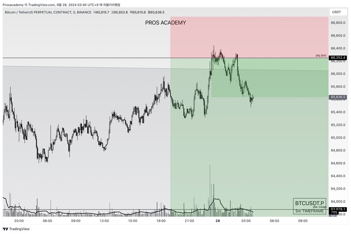 #BTC

Previous quarter POC로부터의 즉각적인 저항
*처음 닿는 곳이라 반응이 맛있었음

숏포지션 진입중

분할 수익실현 후 리스크 제거 완료
일단 끌고갈 예정

크게는 W1 하락추세를 “아직”돌파하지 못함

텔레그램
👉t.me/teampros0124/2…