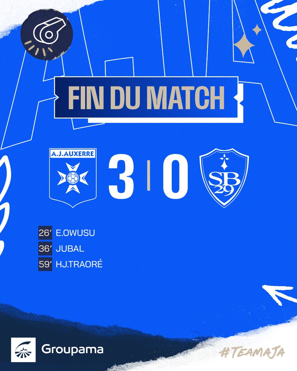 AJA's tweet photo. 🔚 𝑽𝑰𝑪𝑻𝑶𝑰𝑹𝑬 !!! 🥳

Quelle soirée, quelle réaction, quelle équipe !!! L’AJA met fin à sa mauvaise série grâce à un match magnifique qui a enchanté l’Abbé Deschamps !

𝐁𝐫𝐚𝐯𝐨 𝐥𝐞𝐬 𝐠𝐚𝐫𝐬 ! 🔵⚪

#TeamAJA #AJASB29 (3-0) https://t.co/XI2IhY4L0b