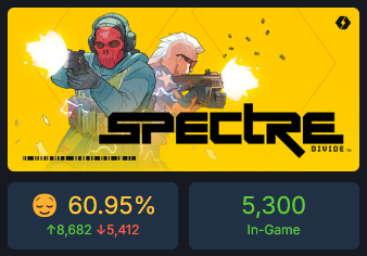 SpectreDivideX's tweet photo. 61% Steam Rating - 5,300 In-game Players.
Will #SpectreDivide survive? 🤥 https://t.co/vp6WRybj4h