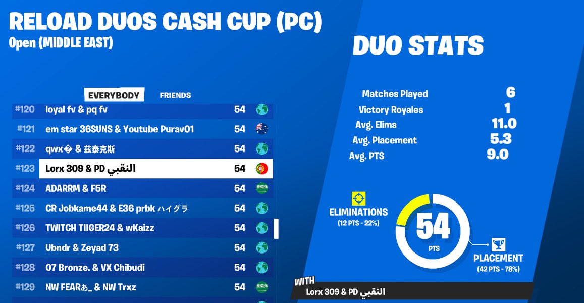 0shwc's tweet image. 13 points to qualify :(