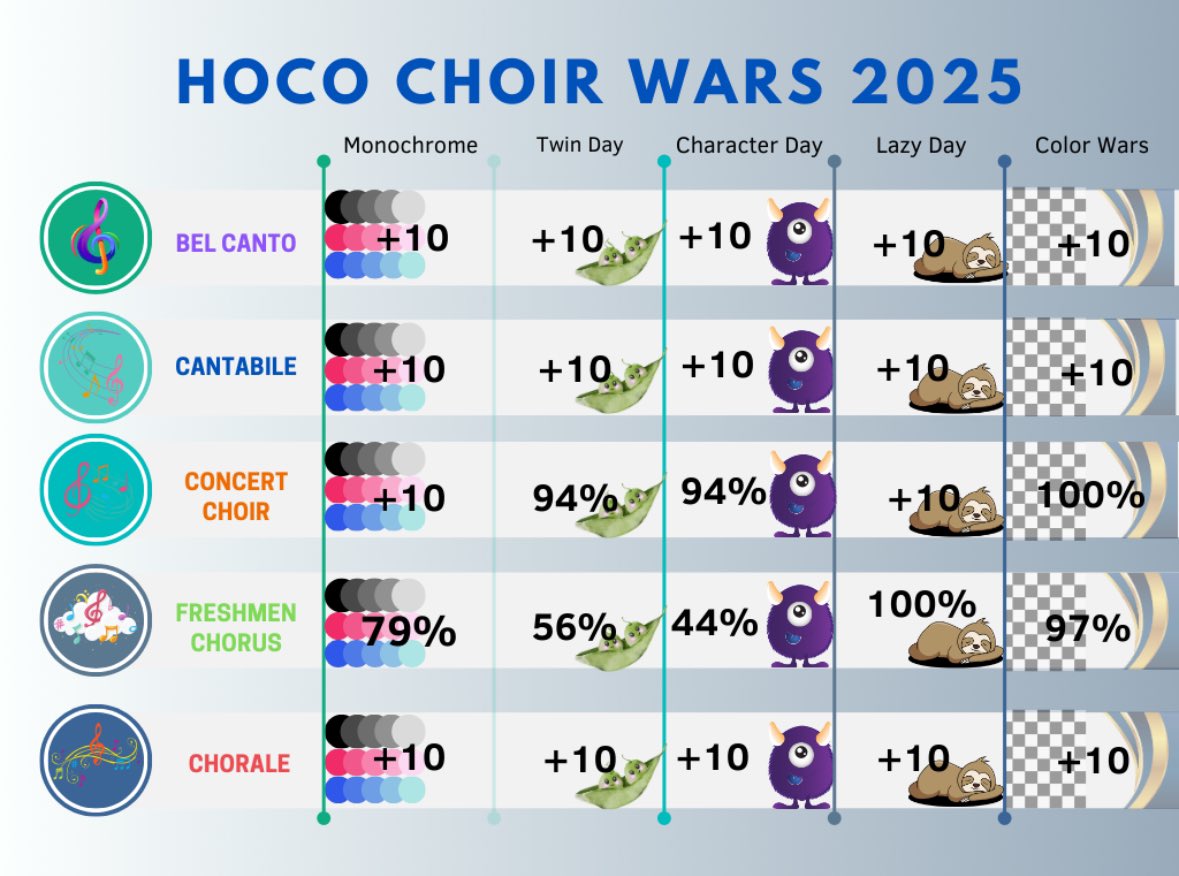 What a week in The Vocal Program for HoCo Choir Wars! I’ve never seen this many choirs truly go for the win. And btw, the winners are… Pizza Parties are coming soon!!!!